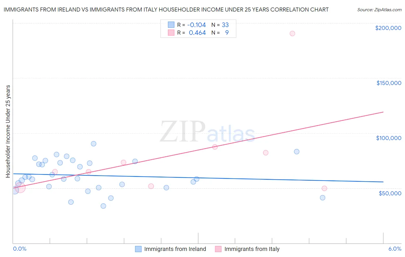 Immigrants from Ireland vs Immigrants from Italy Householder Income Under 25 years