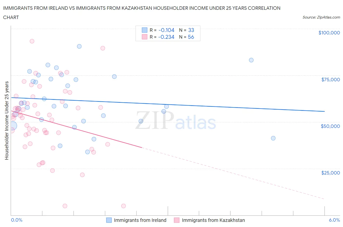 Immigrants from Ireland vs Immigrants from Kazakhstan Householder Income Under 25 years