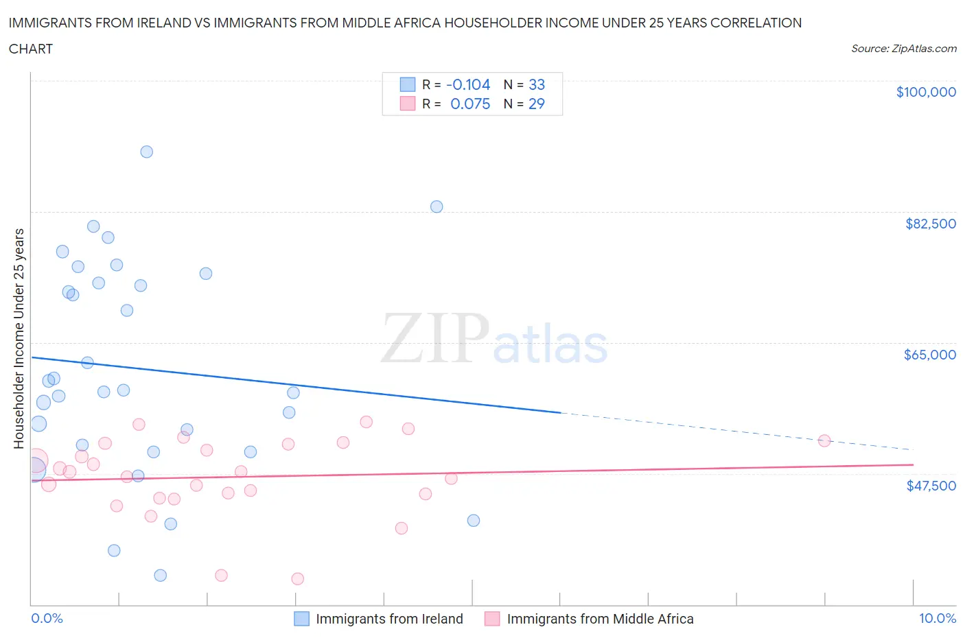 Immigrants from Ireland vs Immigrants from Middle Africa Householder Income Under 25 years