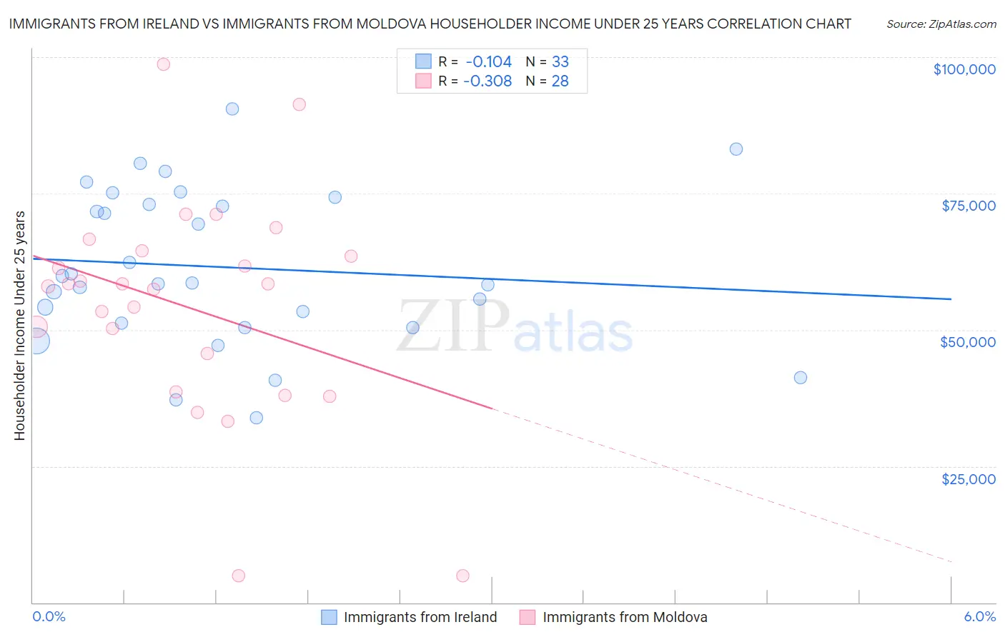 Immigrants from Ireland vs Immigrants from Moldova Householder Income Under 25 years