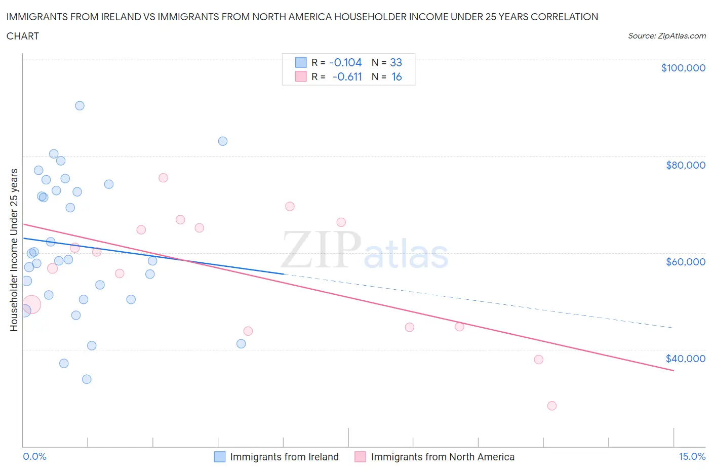 Immigrants from Ireland vs Immigrants from North America Householder Income Under 25 years