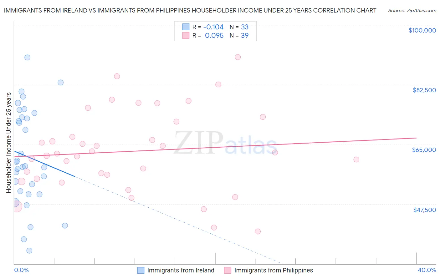 Immigrants from Ireland vs Immigrants from Philippines Householder Income Under 25 years
