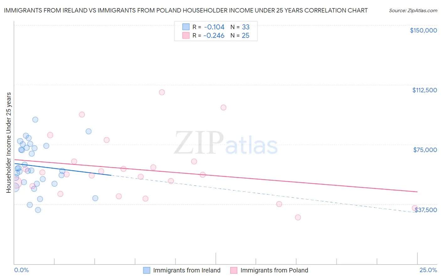 Immigrants from Ireland vs Immigrants from Poland Householder Income Under 25 years