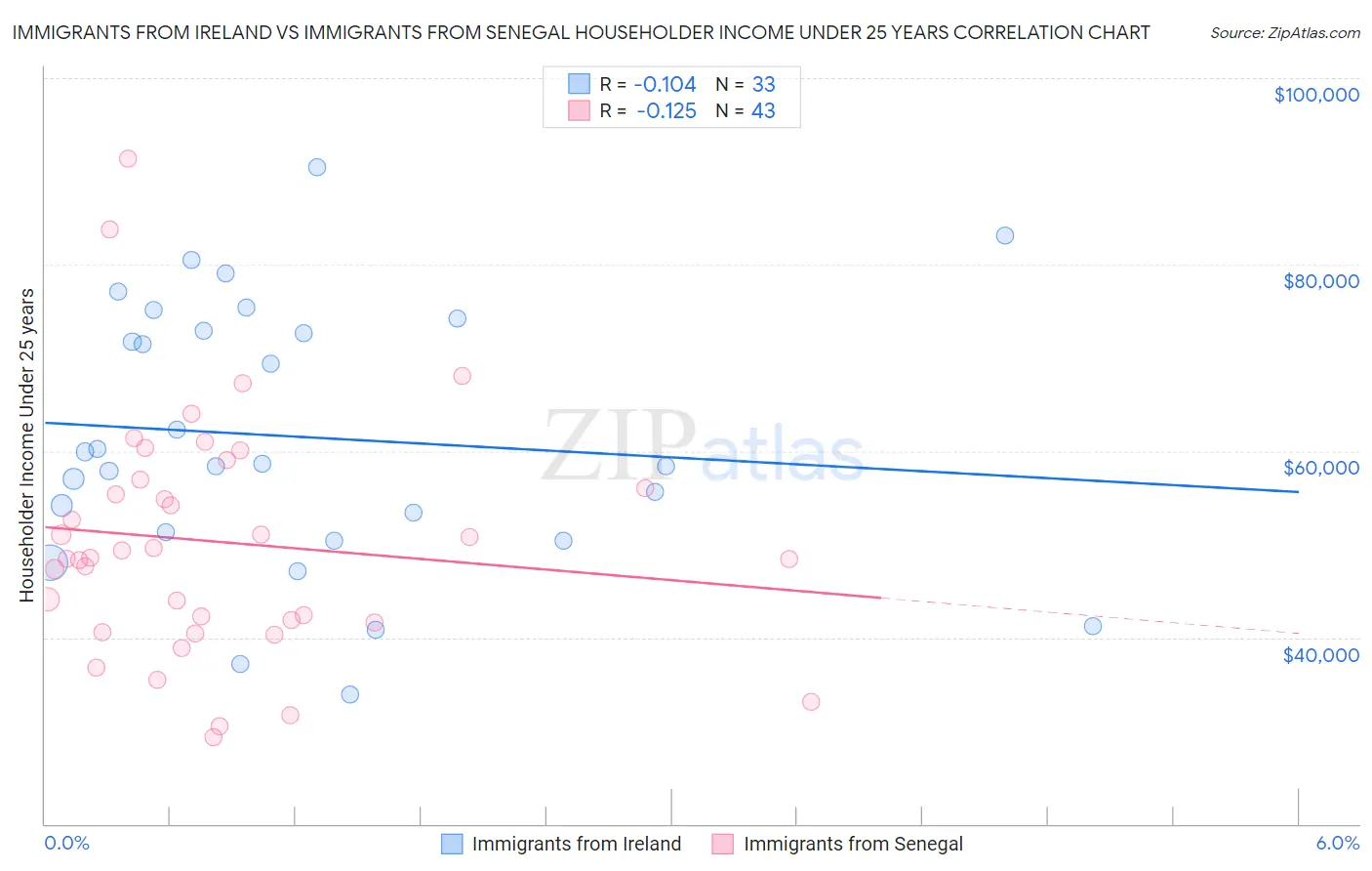 Immigrants from Ireland vs Immigrants from Senegal Householder Income Under 25 years