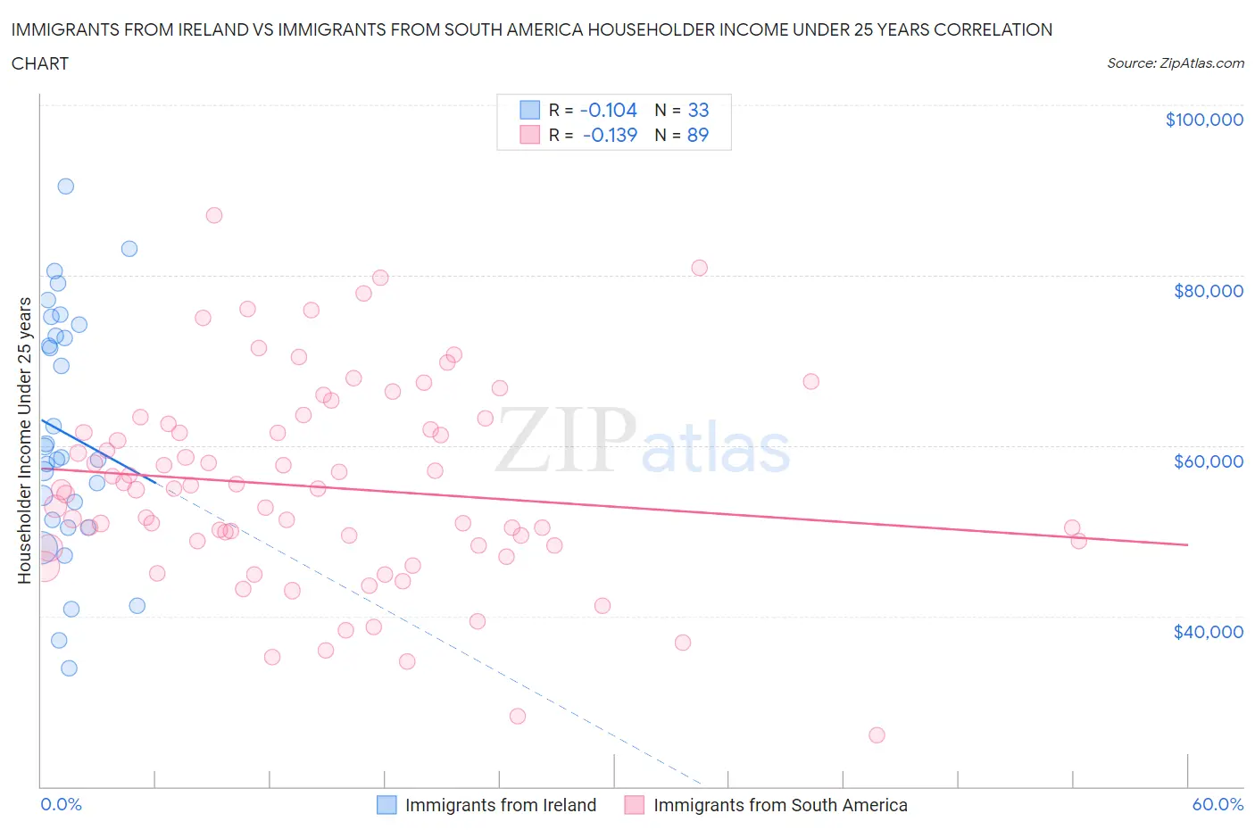 Immigrants from Ireland vs Immigrants from South America Householder Income Under 25 years