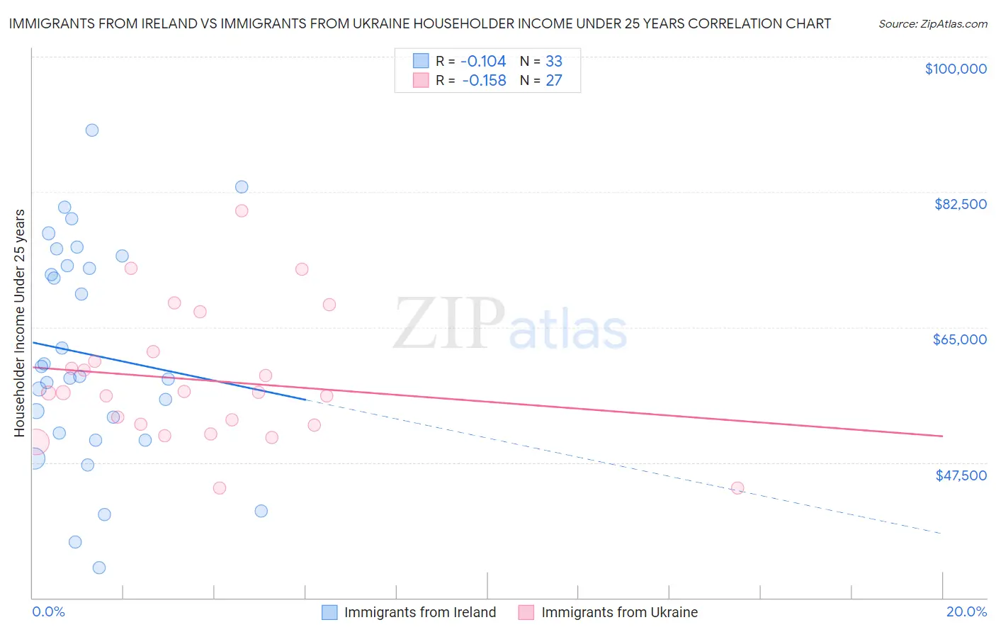 Immigrants from Ireland vs Immigrants from Ukraine Householder Income Under 25 years