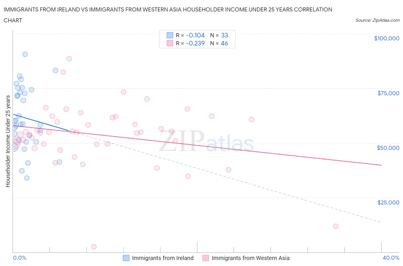 Immigrants from Ireland vs Immigrants from Western Asia Householder Income Under 25 years