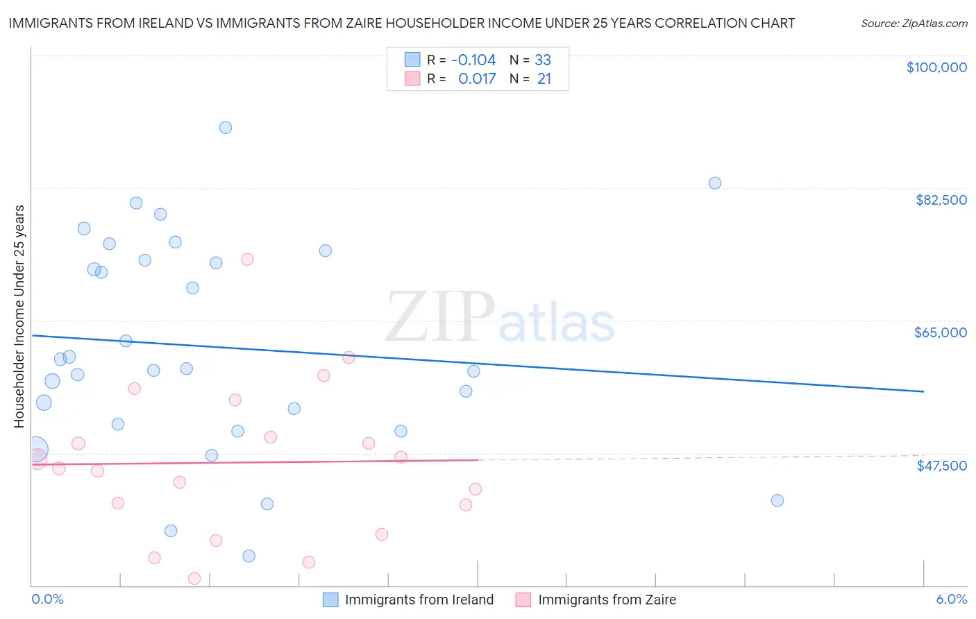 Immigrants from Ireland vs Immigrants from Zaire Householder Income Under 25 years