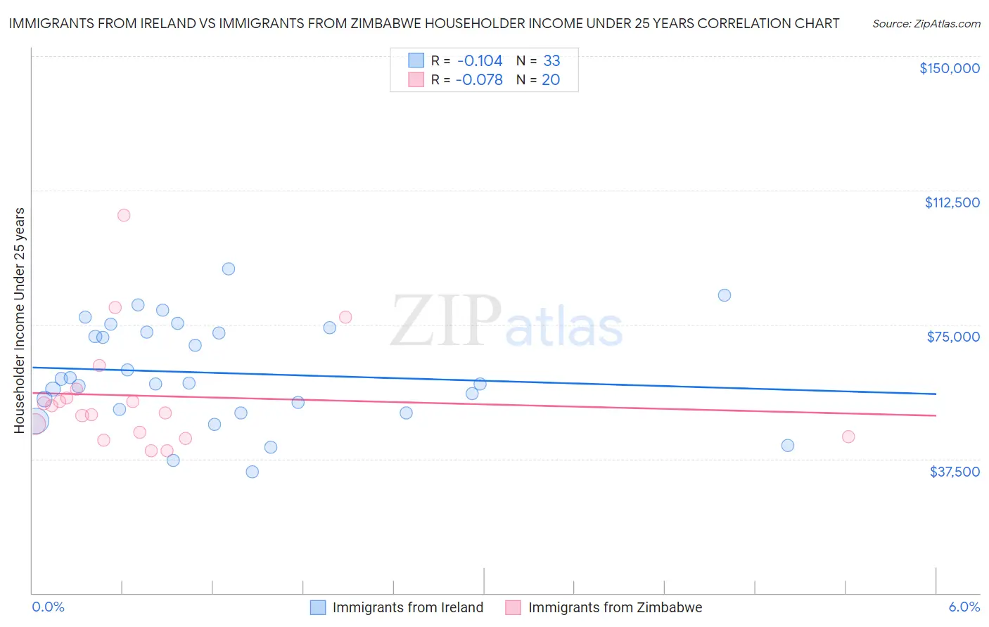 Immigrants from Ireland vs Immigrants from Zimbabwe Householder Income Under 25 years