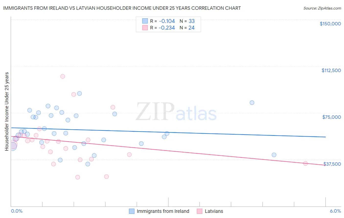 Immigrants from Ireland vs Latvian Householder Income Under 25 years