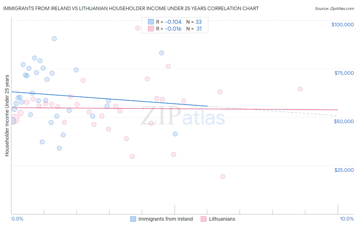 Immigrants from Ireland vs Lithuanian Householder Income Under 25 years