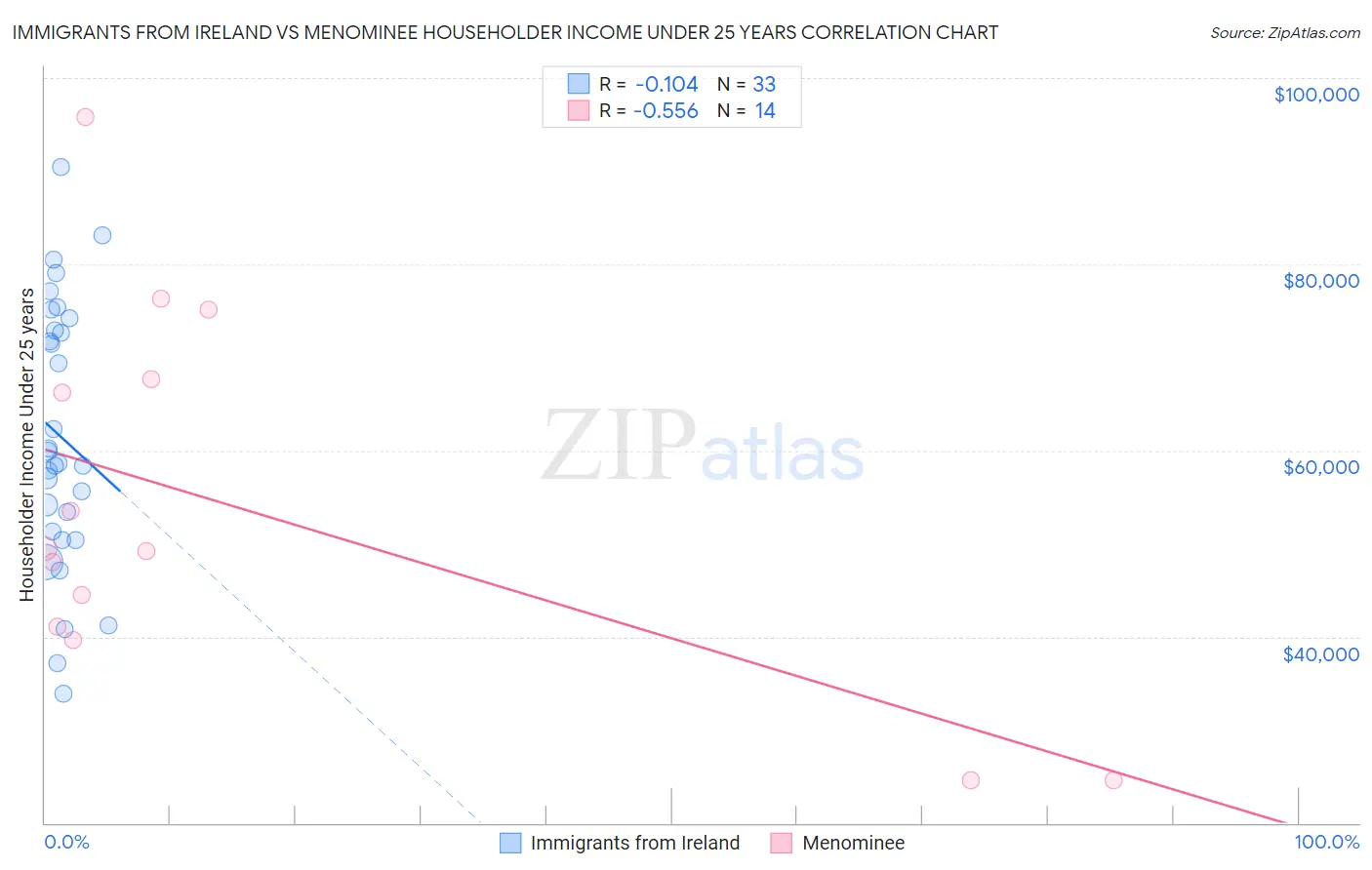 Immigrants from Ireland vs Menominee Householder Income Under 25 years