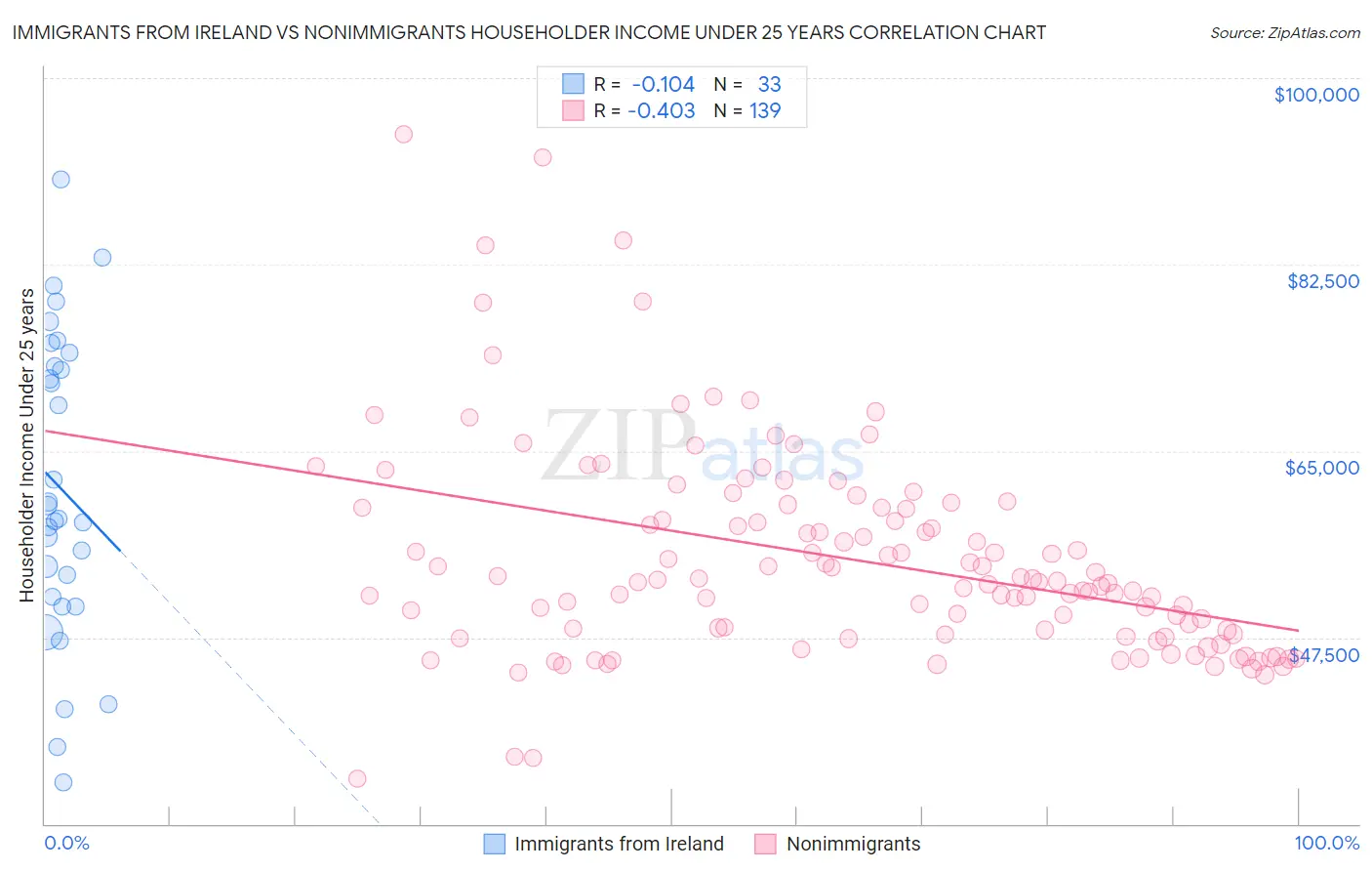 Immigrants from Ireland vs Nonimmigrants Householder Income Under 25 years