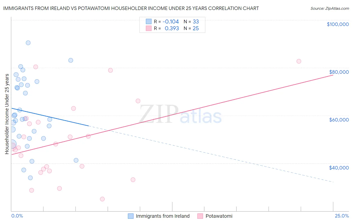 Immigrants from Ireland vs Potawatomi Householder Income Under 25 years