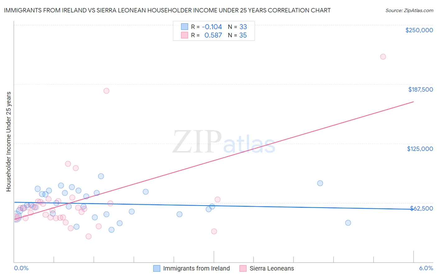 Immigrants from Ireland vs Sierra Leonean Householder Income Under 25 years