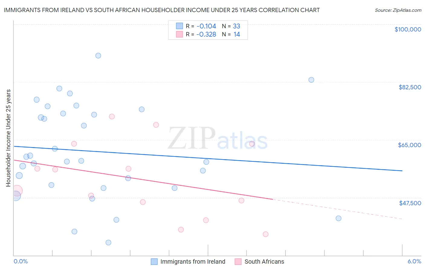 Immigrants from Ireland vs South African Householder Income Under 25 years