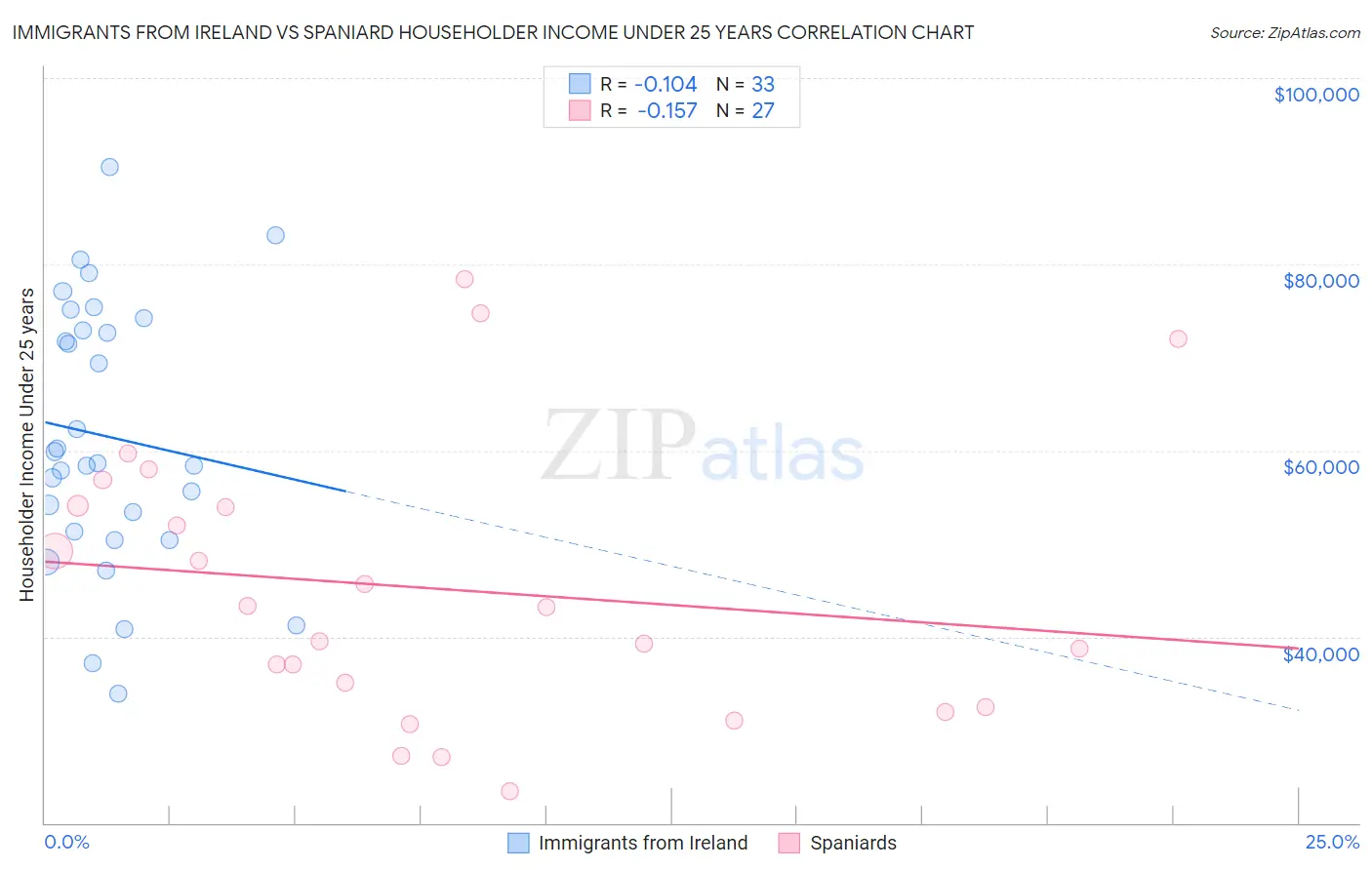 Immigrants from Ireland vs Spaniard Householder Income Under 25 years