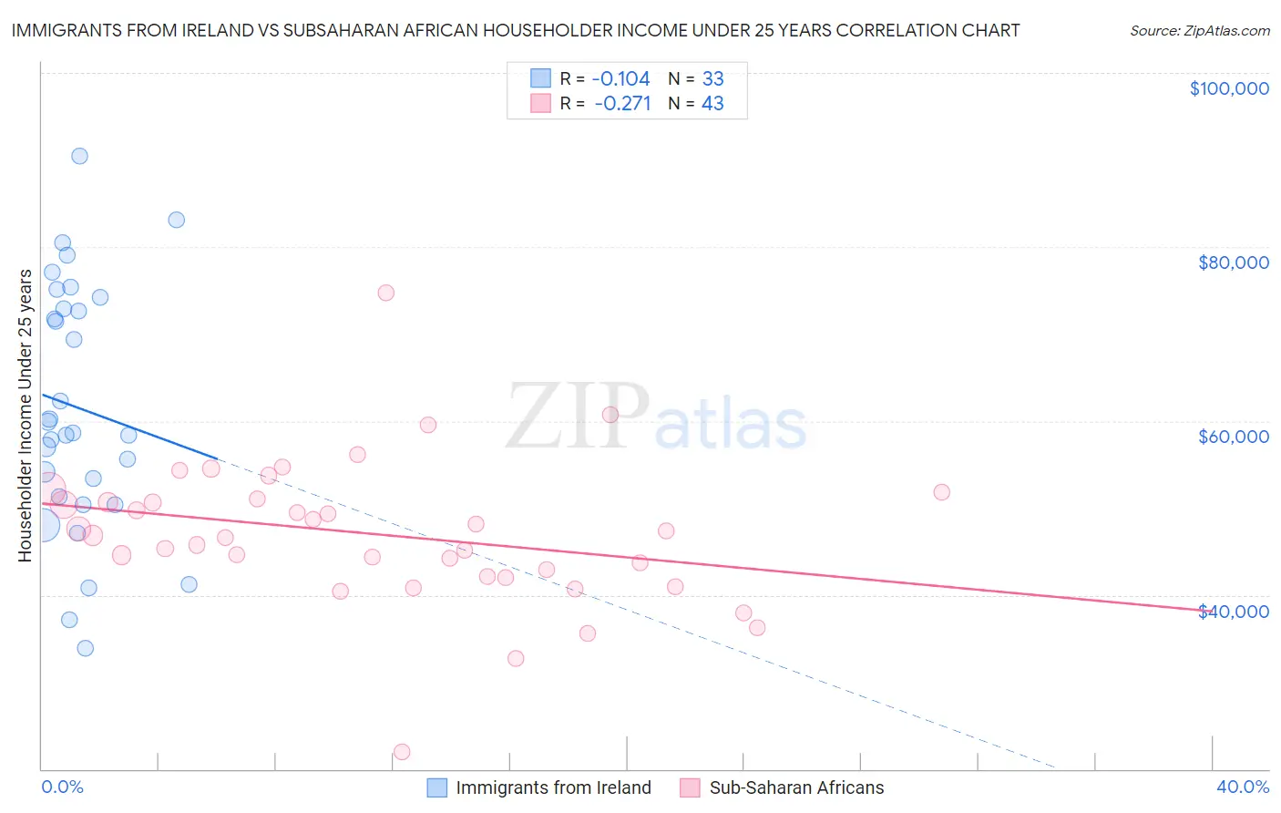 Immigrants from Ireland vs Subsaharan African Householder Income Under 25 years