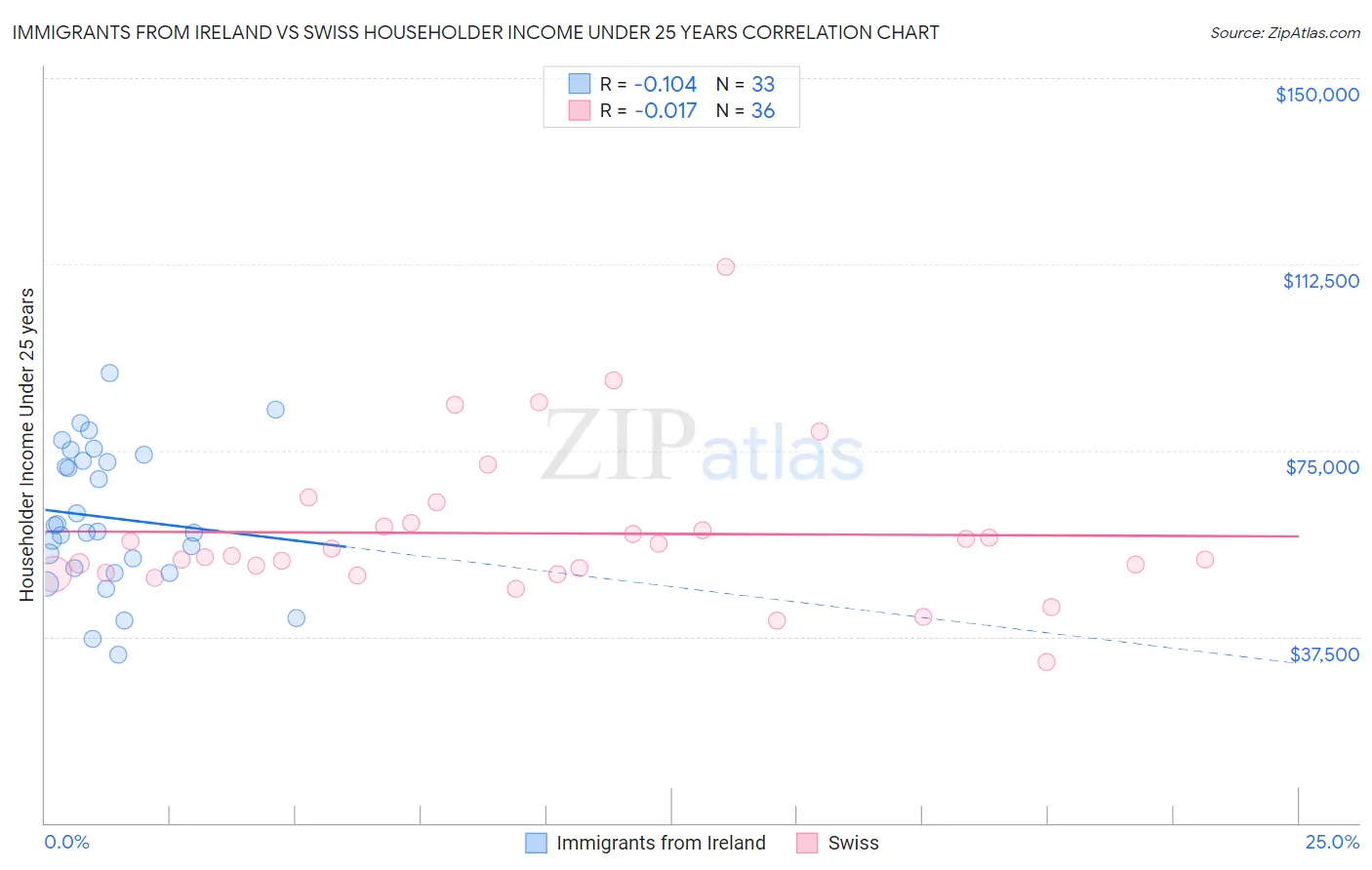 Immigrants from Ireland vs Swiss Householder Income Under 25 years