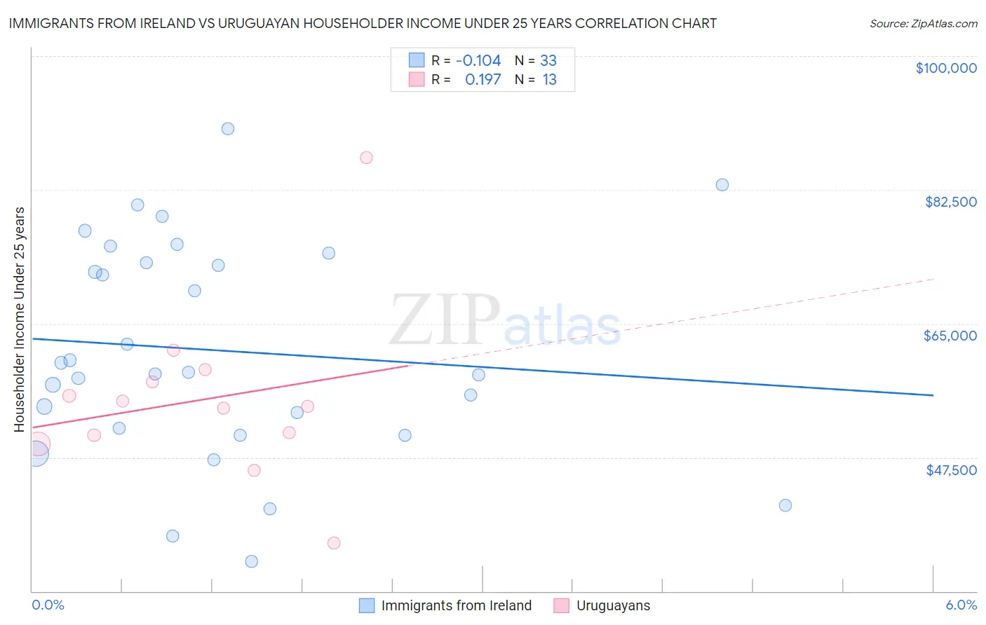 Immigrants from Ireland vs Uruguayan Householder Income Under 25 years