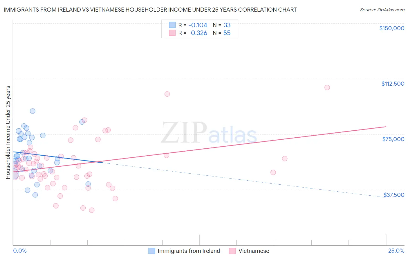 Immigrants from Ireland vs Vietnamese Householder Income Under 25 years
