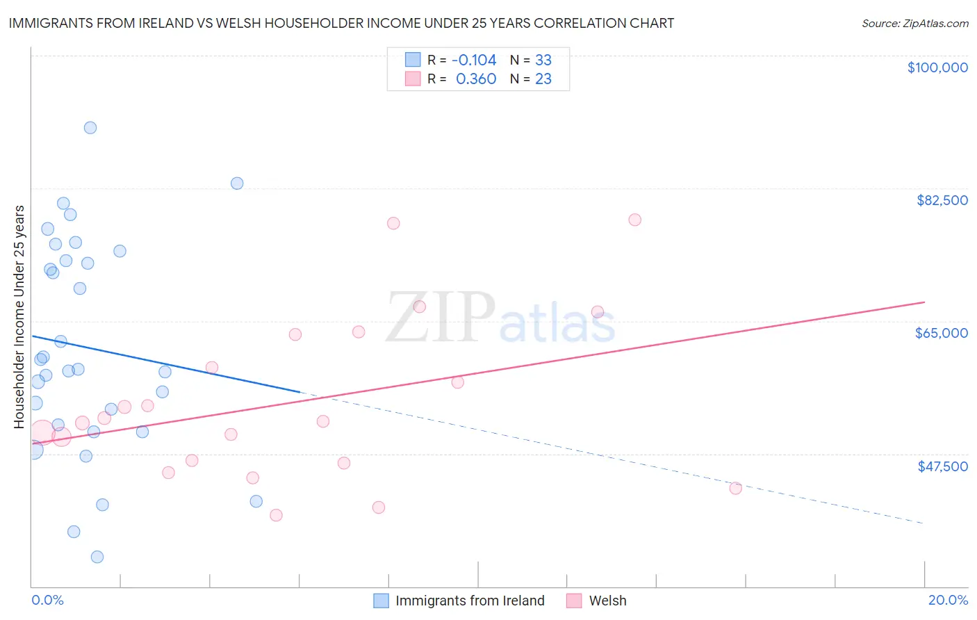 Immigrants from Ireland vs Welsh Householder Income Under 25 years