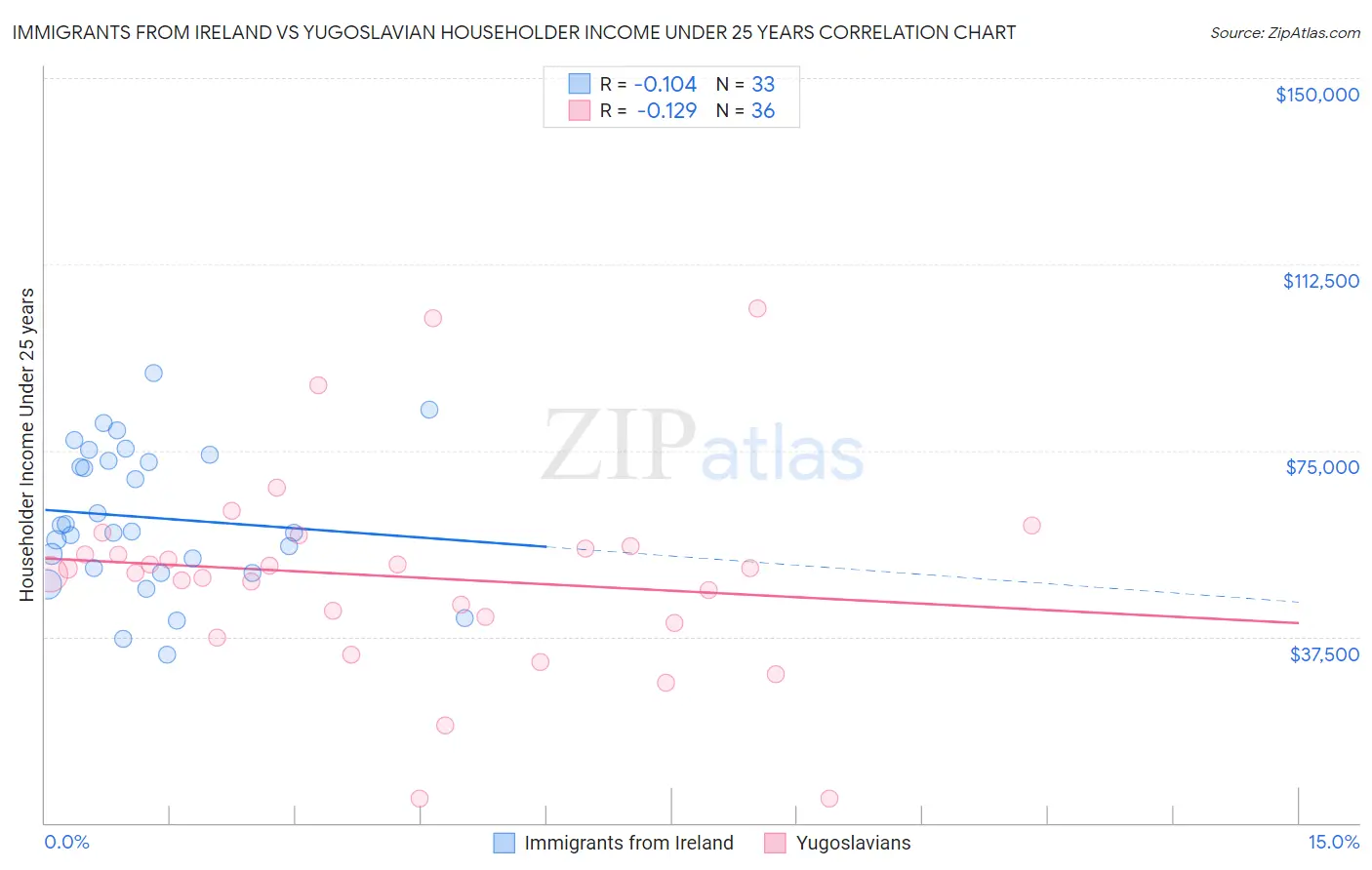 Immigrants from Ireland vs Yugoslavian Householder Income Under 25 years