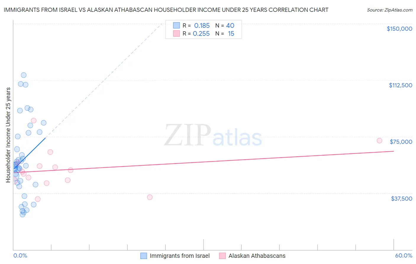 Immigrants from Israel vs Alaskan Athabascan Householder Income Under 25 years