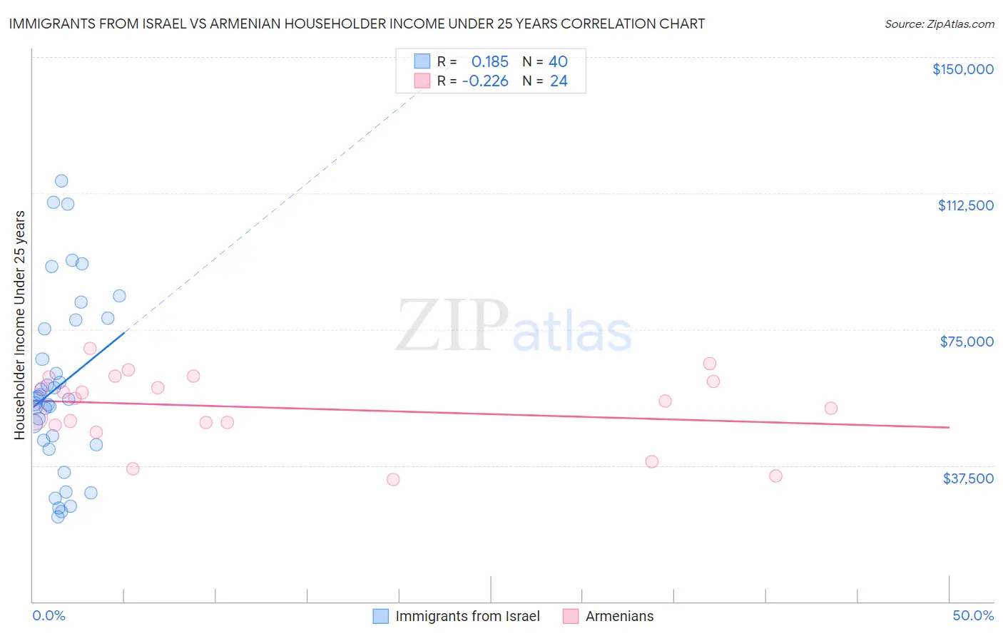 Immigrants from Israel vs Armenian Householder Income Under 25 years