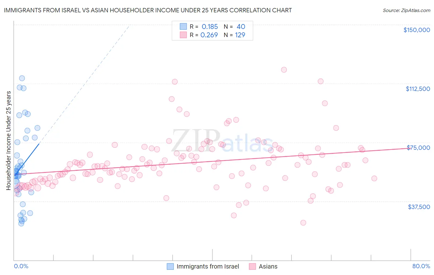 Immigrants from Israel vs Asian Householder Income Under 25 years