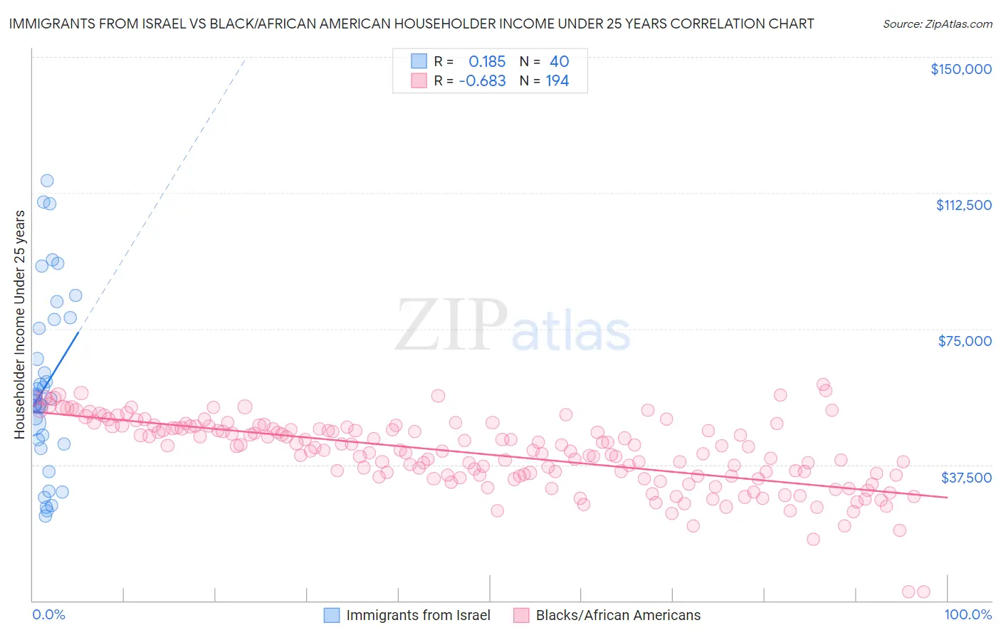 Immigrants from Israel vs Black/African American Householder Income Under 25 years