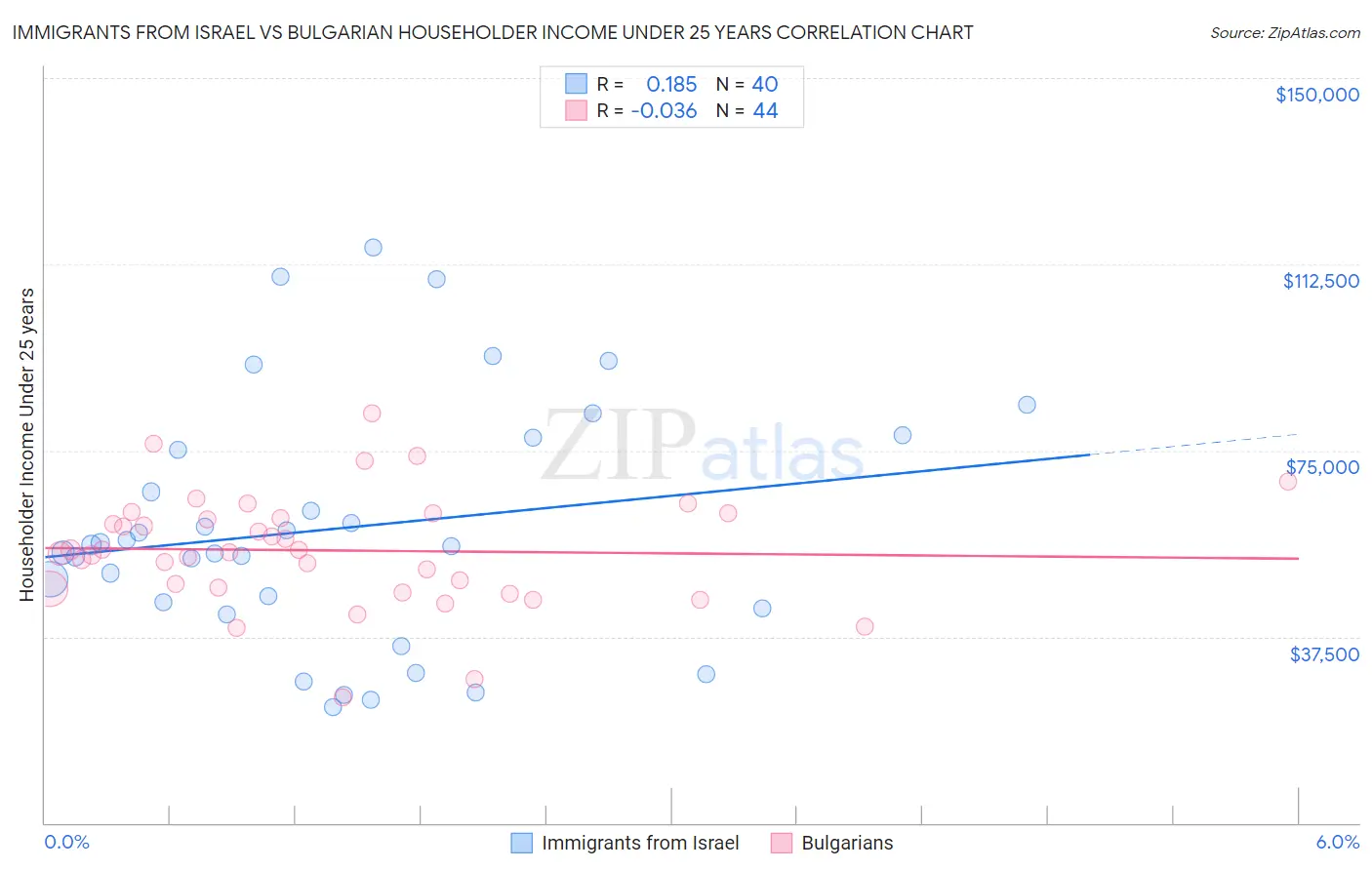 Immigrants from Israel vs Bulgarian Householder Income Under 25 years