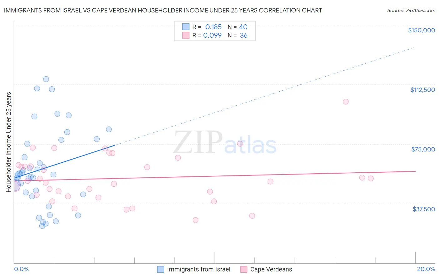 Immigrants from Israel vs Cape Verdean Householder Income Under 25 years