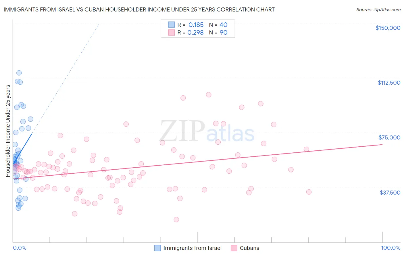 Immigrants from Israel vs Cuban Householder Income Under 25 years