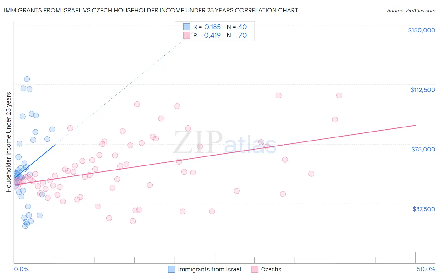 Immigrants from Israel vs Czech Householder Income Under 25 years