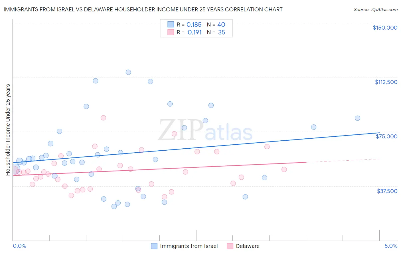 Immigrants from Israel vs Delaware Householder Income Under 25 years