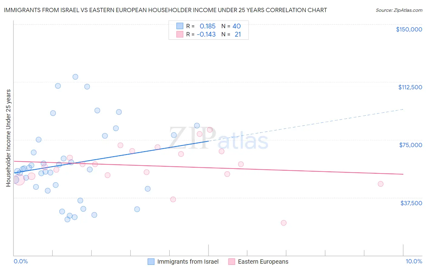 Immigrants from Israel vs Eastern European Householder Income Under 25 years