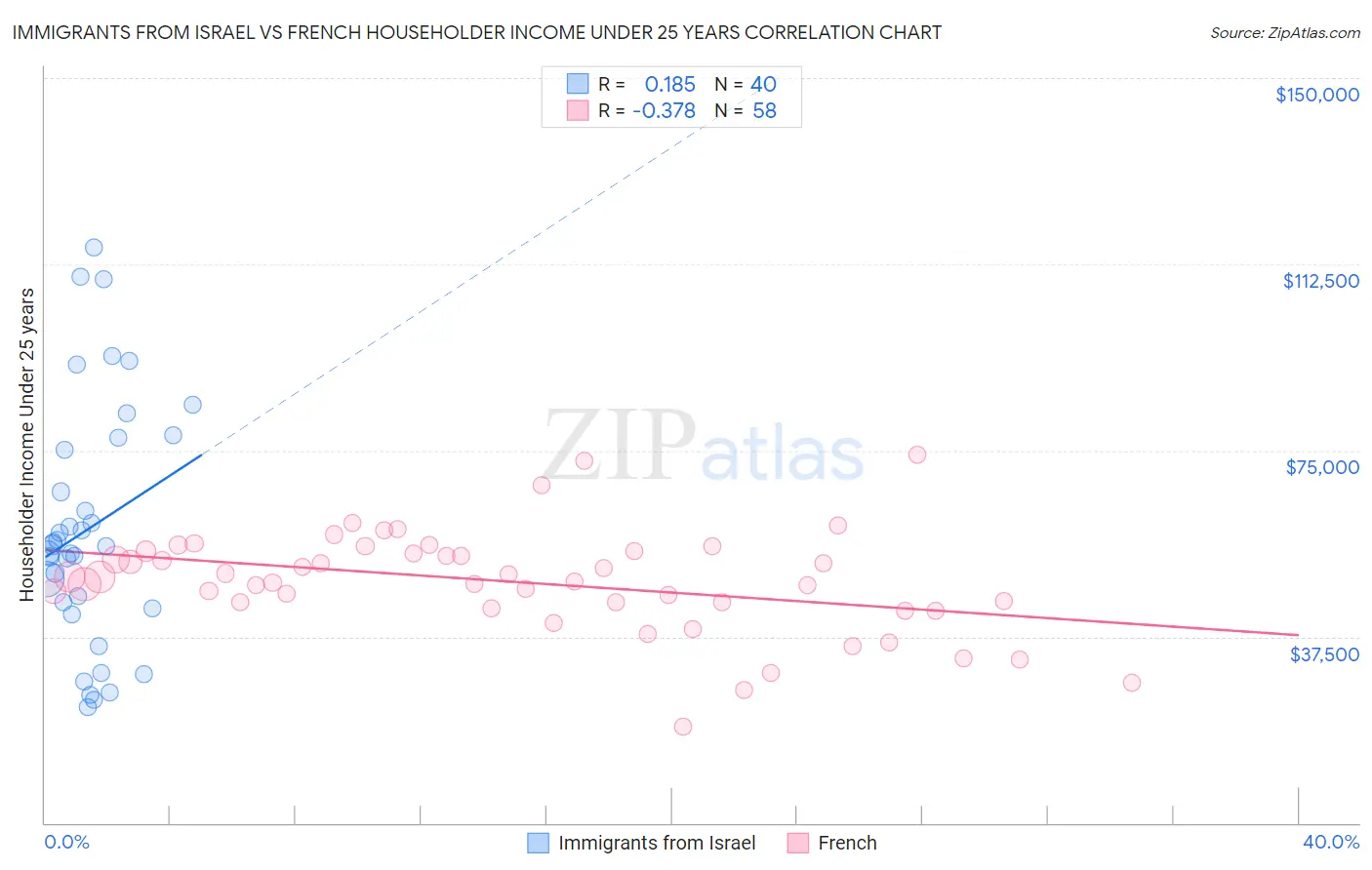 Immigrants from Israel vs French Householder Income Under 25 years