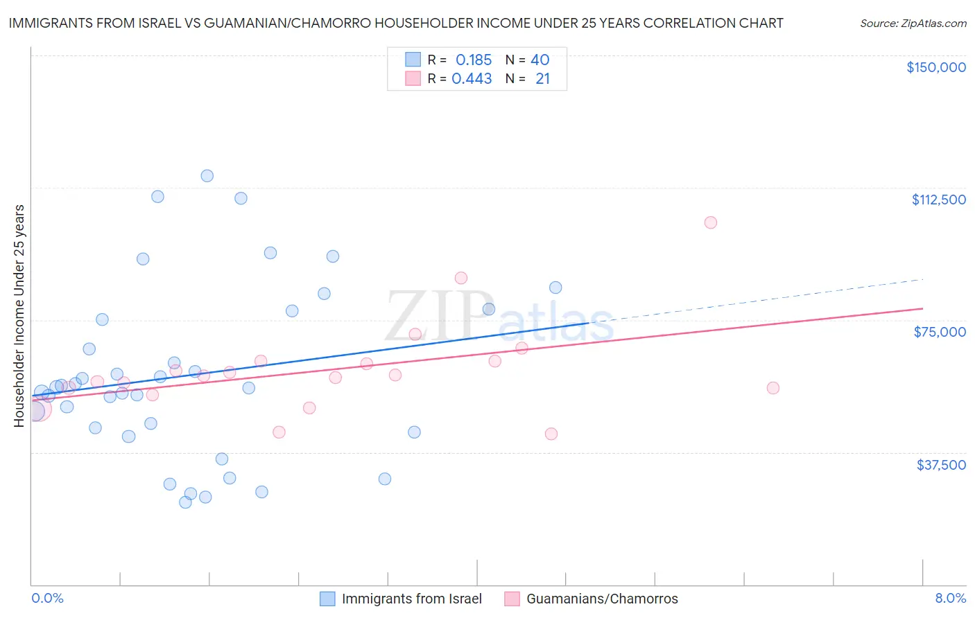 Immigrants from Israel vs Guamanian/Chamorro Householder Income Under 25 years