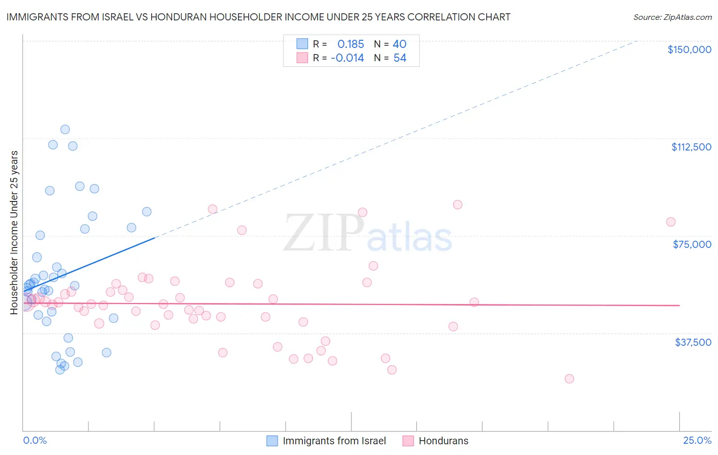 Immigrants from Israel vs Honduran Householder Income Under 25 years