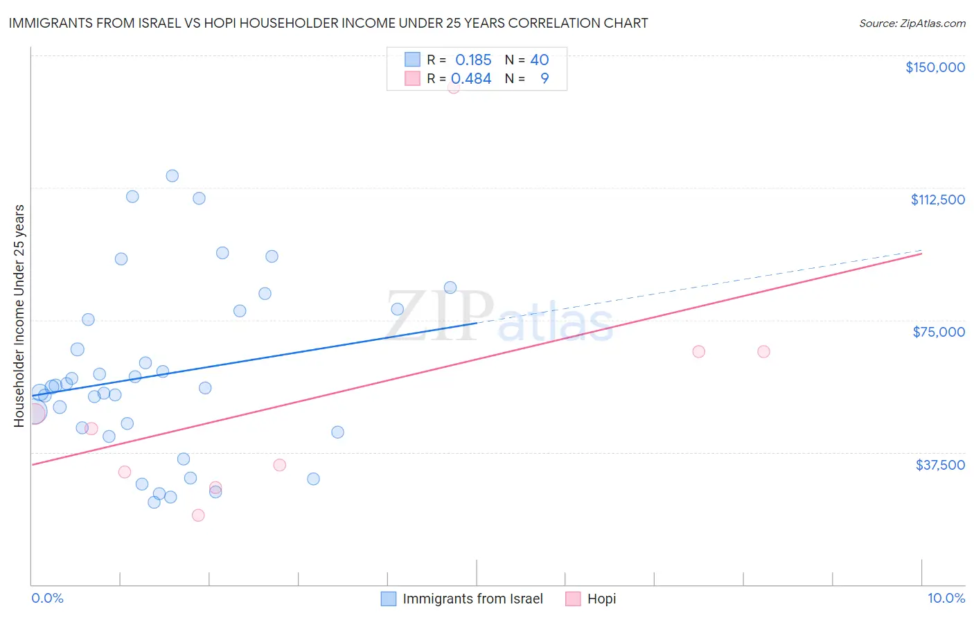 Immigrants from Israel vs Hopi Householder Income Under 25 years