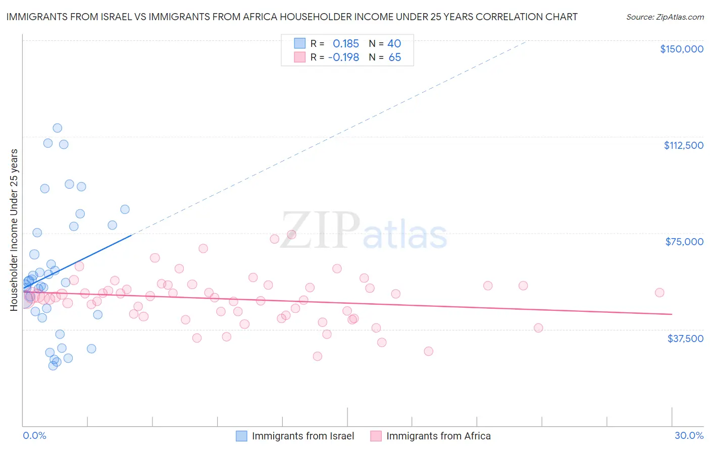 Immigrants from Israel vs Immigrants from Africa Householder Income Under 25 years