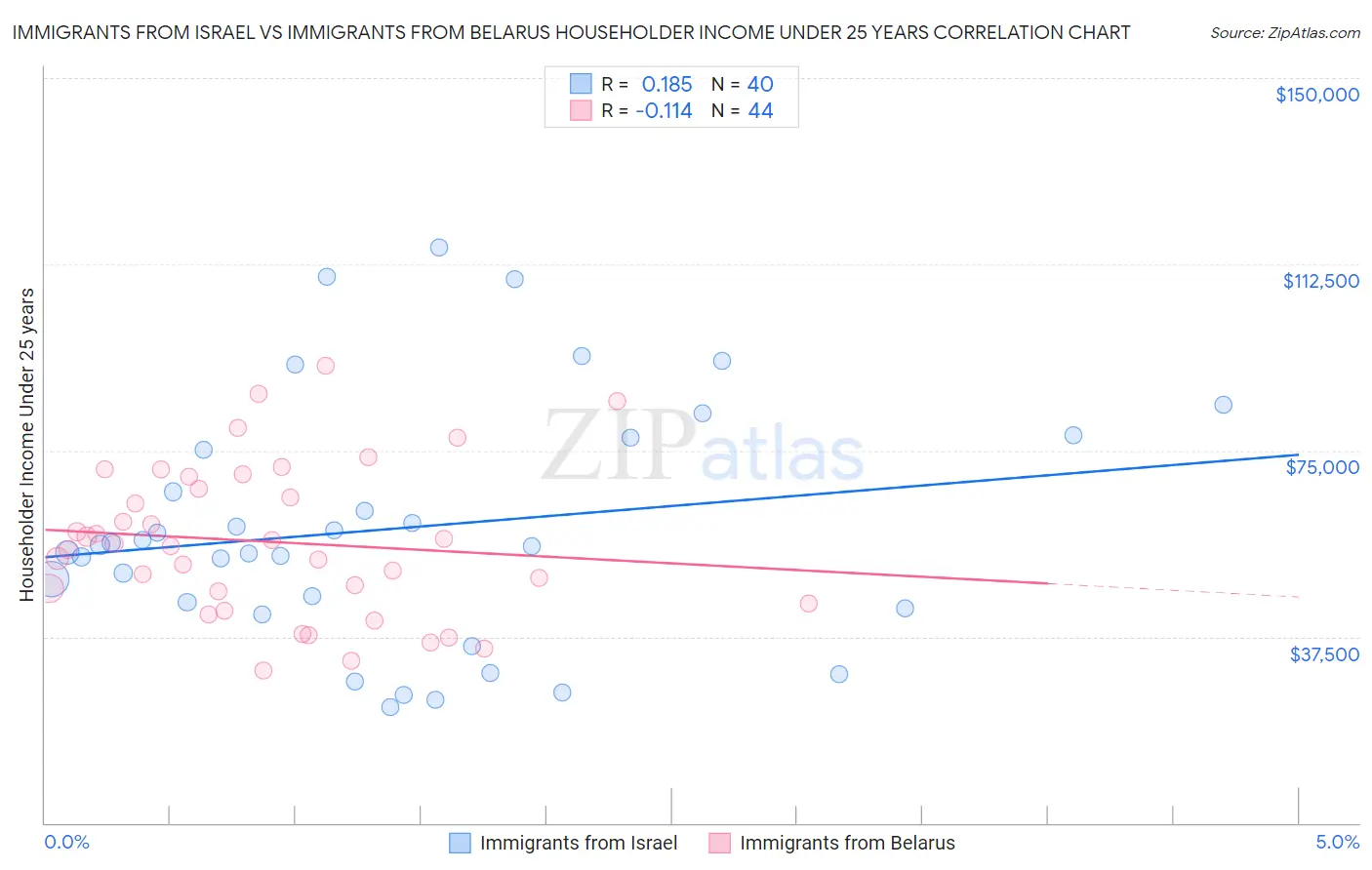 Immigrants from Israel vs Immigrants from Belarus Householder Income Under 25 years