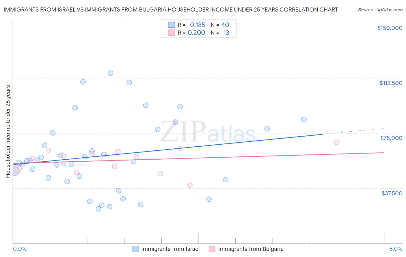 Immigrants from Israel vs Immigrants from Bulgaria Householder Income Under 25 years