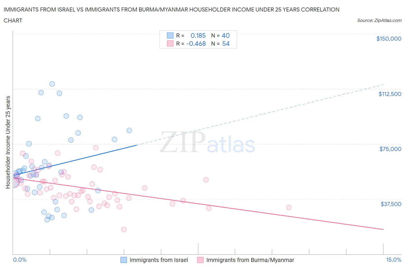 Immigrants from Israel vs Immigrants from Burma/Myanmar Householder Income Under 25 years