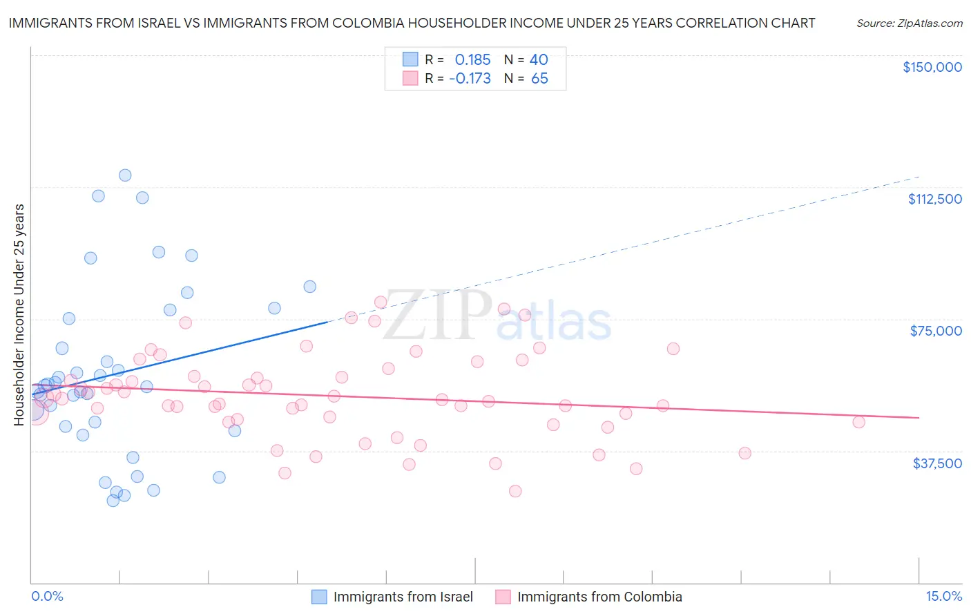 Immigrants from Israel vs Immigrants from Colombia Householder Income Under 25 years