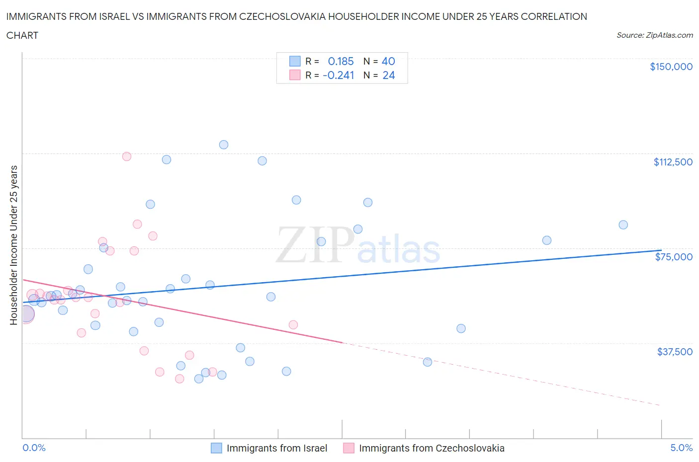 Immigrants from Israel vs Immigrants from Czechoslovakia Householder Income Under 25 years