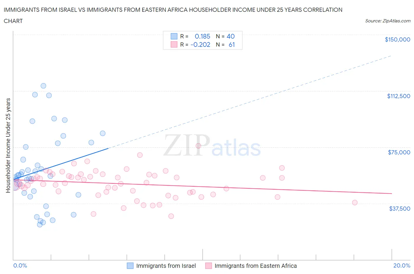 Immigrants from Israel vs Immigrants from Eastern Africa Householder Income Under 25 years