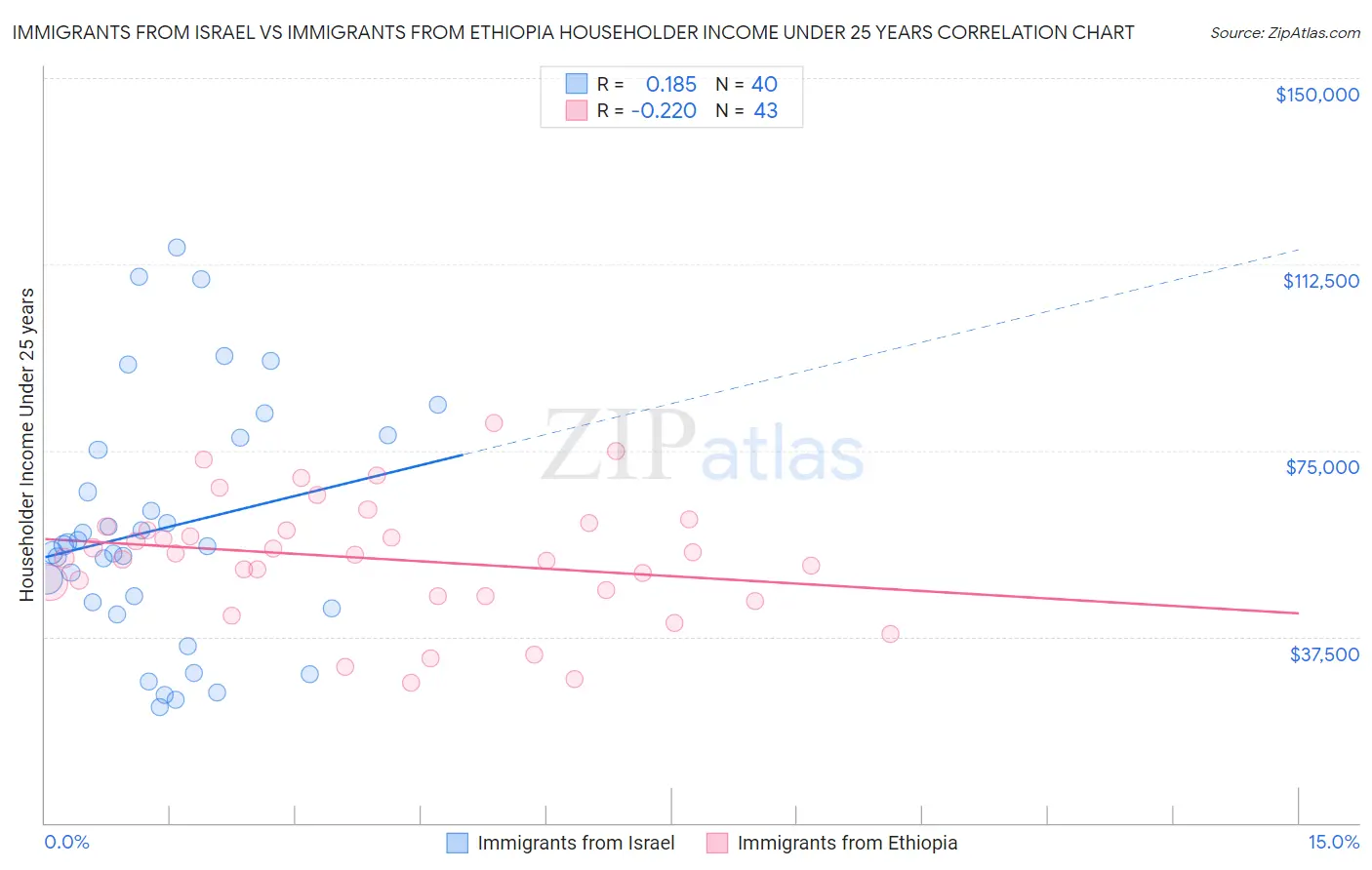 Immigrants from Israel vs Immigrants from Ethiopia Householder Income Under 25 years