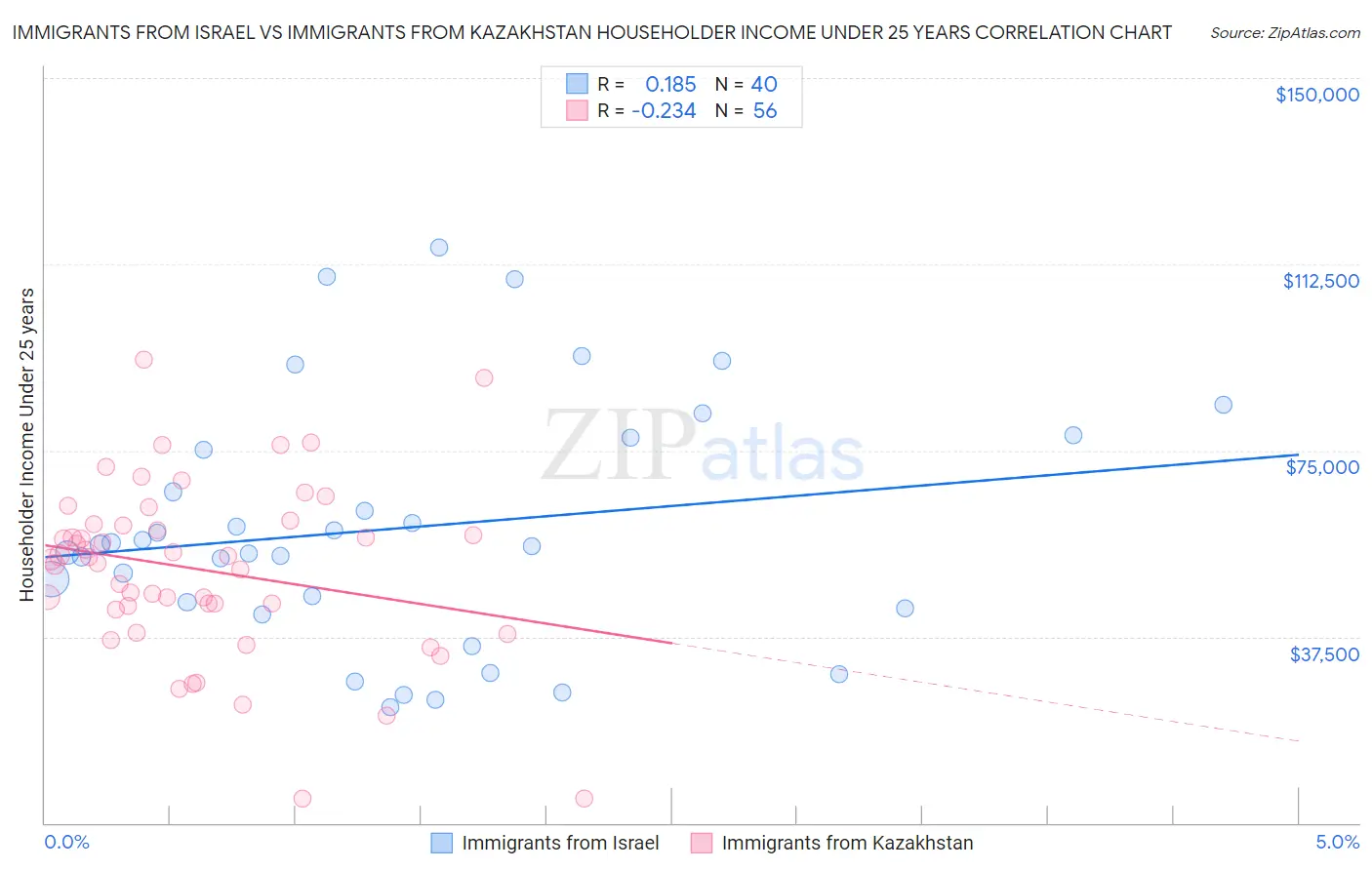 Immigrants from Israel vs Immigrants from Kazakhstan Householder Income Under 25 years